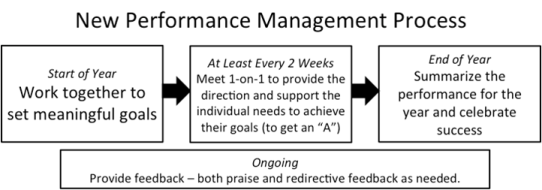 New Performance Management