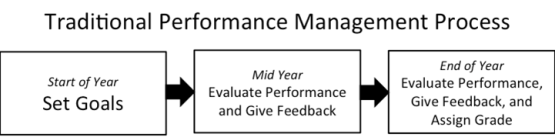 Traditional Performance Management
